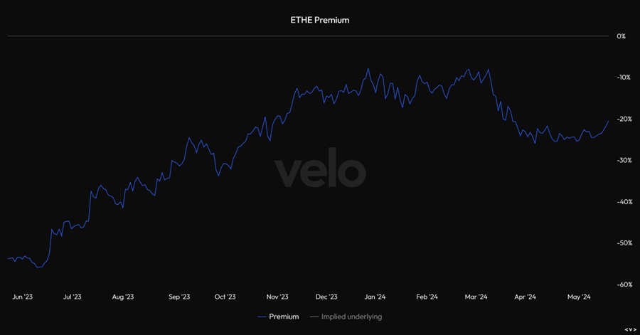 A Historically Momentous Week Increasing ETH Exposure